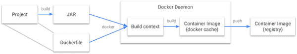 Docker Build Flow