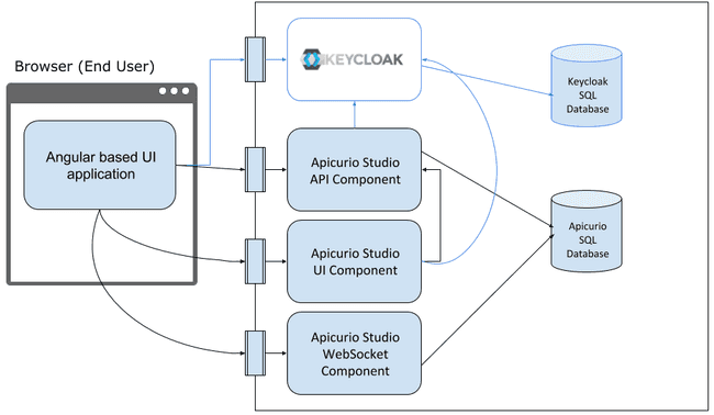 Apicurio Studio architecture diagram