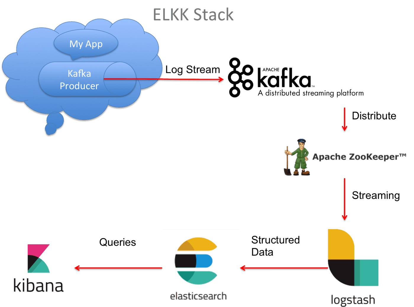 Configuring Centralized logging with Kafka and ELK stack | 2much2learn.com